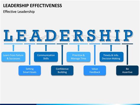 leadership effectiveness slides leadership effective leadership leadership training