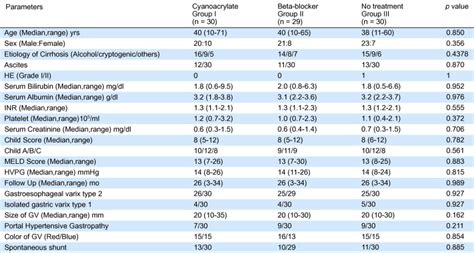 Primary Prophylaxis Of Gastric Variceal Bleeding Comparing