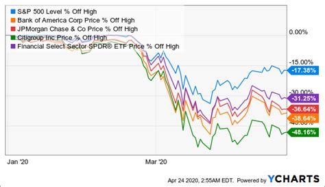 3 Stocks And 1 Etf That Are Still Cheap Seeking Alpha