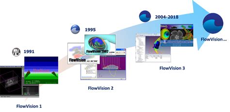 Flowvision