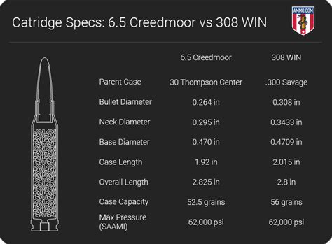 65 Creedmoor Vs 308 Caliber Comparison By