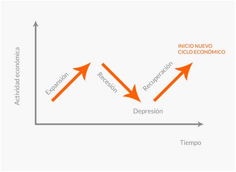 Etapas Del Ciclo Economico Kulturaupice