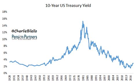 Low Interest Rates And High Valuations Seeking Alpha