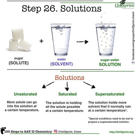 What Is Saturated Solution