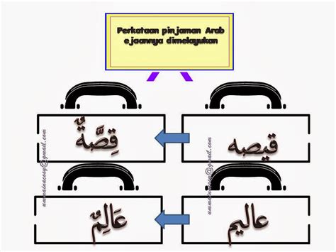 Adapun jumlahnya adalah sepuluh huruf, yang terangkum dalam perkataan. Blog Kongsi BBM: Perkataan Pinjaman