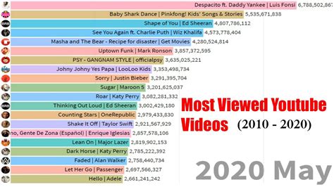 Top 20 Most Viewed Videos On Youtube 2020 2010 2020 Youtube