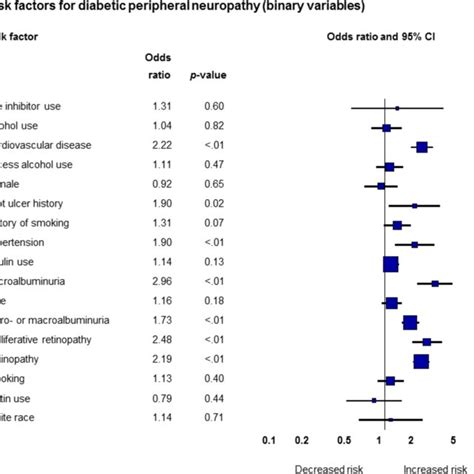 Risk Factors For Diabetic Peripheral Neuropathy Binary Variables