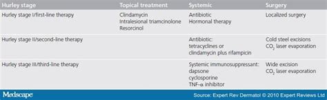 Hidradenitis Suppurativa Current And Future Treatments