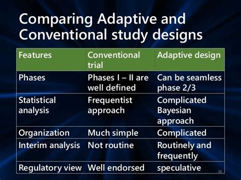 Adaptive Study Designs