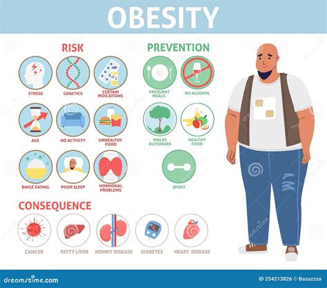 Human Obesity Info Graphic Vector Flat Poster Stock Vector