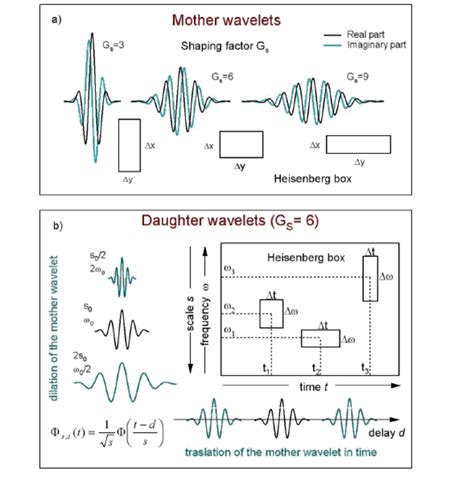 A Complex Gabor Wavelet With Different Shaping Factors An Increase Of