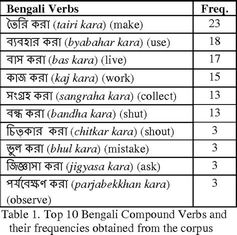 Table 1 From Bengali Verb Subcategorization Frame Acquisition A