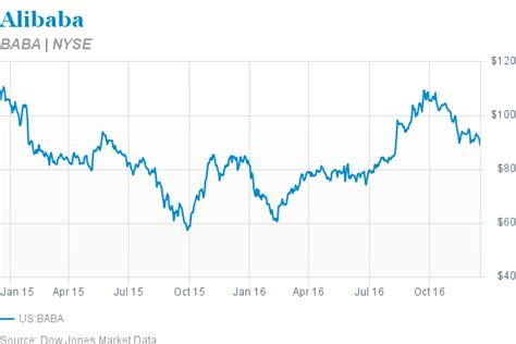 At that level they are trading at 38.71% discount to the analyst price trends tend to persist, so it's worth looking at them when it comes to a share like alibaba health information technology. Alibaba Stock Set for Strong 2017 | Barron's