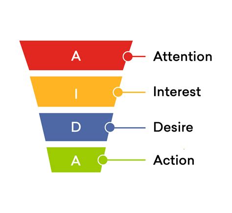 What Is A Digital Marketing Funnel And How Can You Create Fundamentals