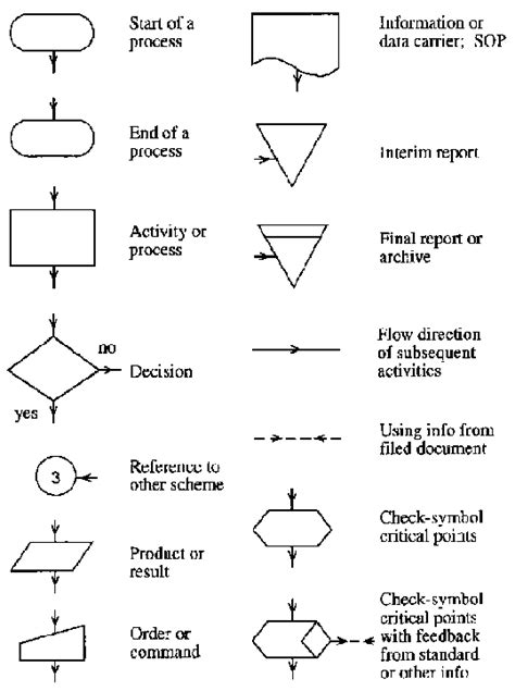 Data Flow Diagram Symbols And Meanings Pictures Bd2