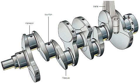 Dans les moteurs diesel il y a des bougies, mais ils n'ont pas la même fonction que dans un moteur à essence, ce sont des bougies de préchauffage. Encyclopédie Larousse en ligne - Vilebrequin