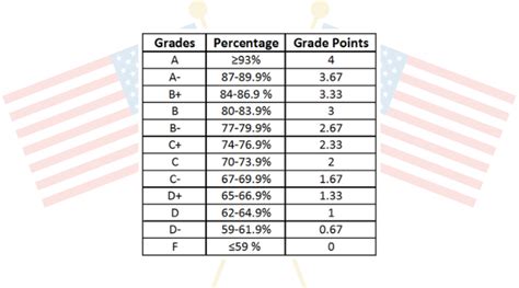 Indian Grading System
