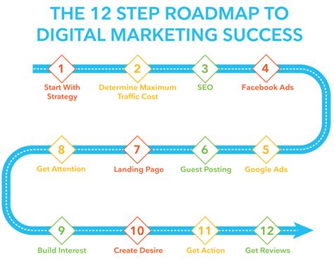 The Digital Marketing Roadmap 12 Steps To Success M16 Marketing