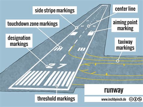 Inch Technical English Runway