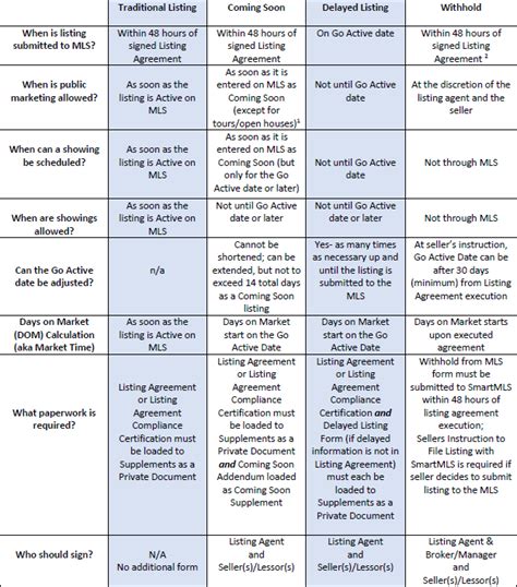 Listing Situations Grid Matrix