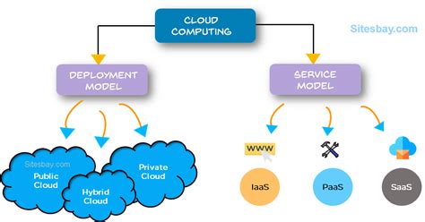 Introduction To Cloud Computing Why To Switch Into Cloud Computing