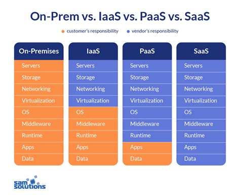 Iaas Vs Paas Vs Saas Advantages And Disadvantages Sam Vrogue Co