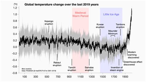 Global Temperature Change Over The Last 2019 Years Data