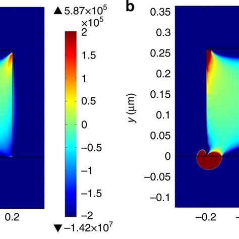 S21 Electrical Signal Of Electro Optic Eo Effect Obtained At