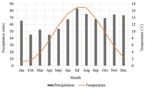 Average Monthly Precipitation And Temperature In The Study Area