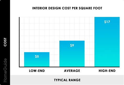 Interior Design Cost Per Square Foot Everything You Need To Know
