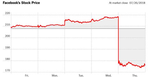 Get the facebook stock price history at ifc markets. Facebook's Stock Plunge Shatters Faith in Tech Companies ...