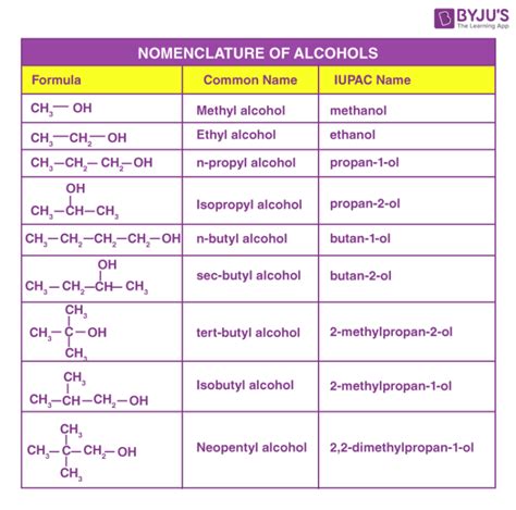 Alcohols Nomenclature And Classification Gambaran