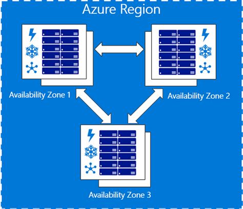 Azure Regions And Availability Zones Build5nines