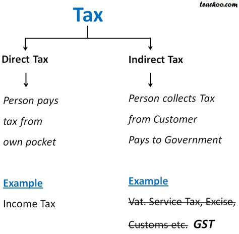 Find out information on tax structure in malaysia. What are Direct tax and Indirect tax - Different Taxes In ...