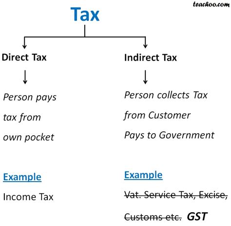 Thus, to increase the government revenue, goods services tax (gst) was implemented in malaysia starting from april 2015 to replace the sales and services tax (sst). What are Direct tax and Indirect tax - Chapter 1: GST in ...