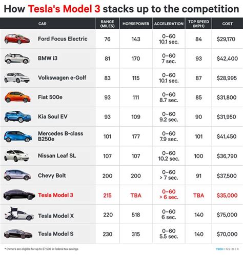 How Teslas Model 3 Stacks Up To The Competition