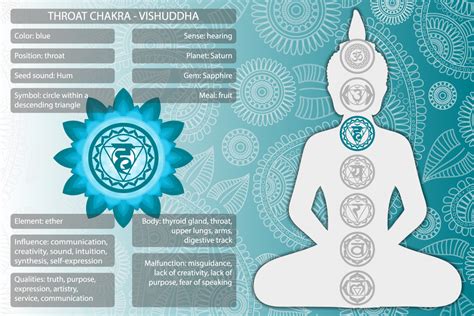 Throat Chakra Meaning A Guide To The Fifth Chakra And Its Blue Color Energy Color Meanings