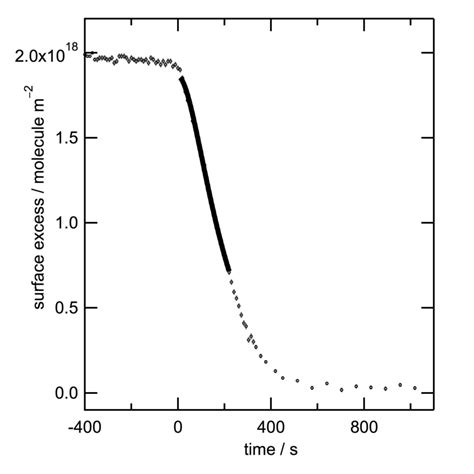 Figure S7 Surface Excess Of The Ozonolysis Of A Monolayer Of D Mo Vs