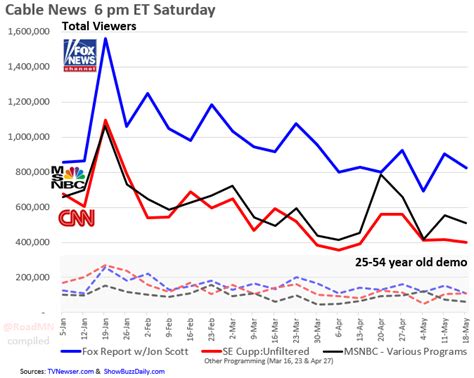 Cnn Ratings Graph 2020 Nataliehe