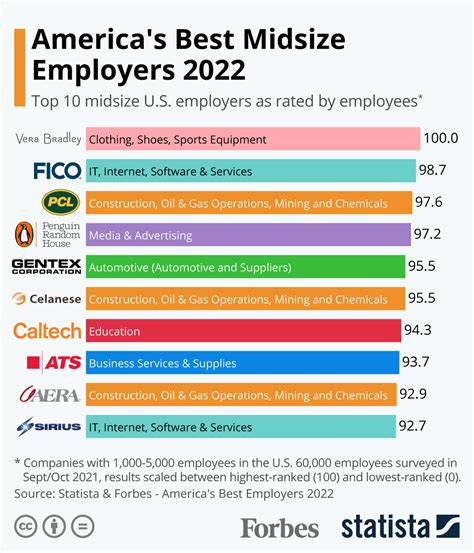 Chart Americas Best Midsize Employers 2022 Statista