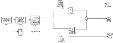 Research On Carrier Synchronization Of QPSK Based On Simulink