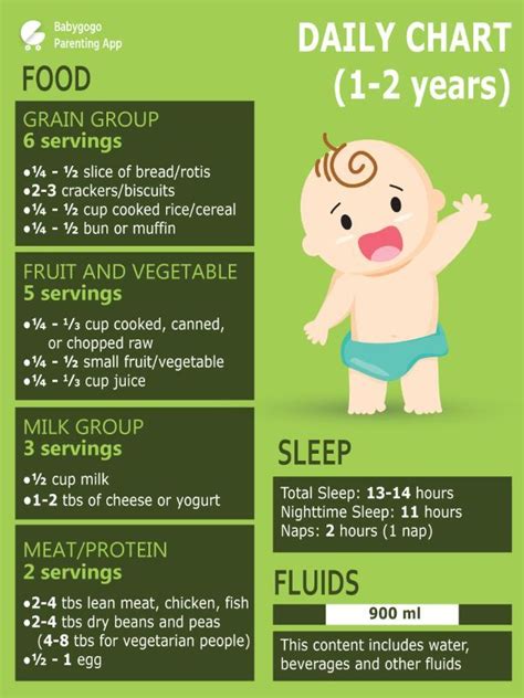The meal plan is perfect for most 1 year olds. Image result for 1 year old daily food intake | Baby food ...