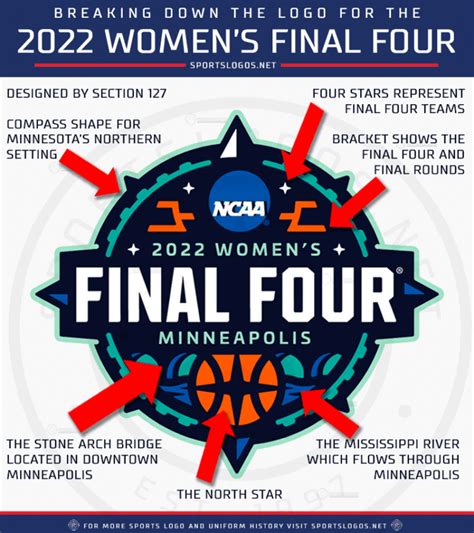 2022 Womens Final Four Logo Unveiled Sportslogosnet News