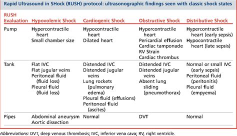 Table 1 from The RUSH Exam 2012: Rapid Ultrasound in Shock ...