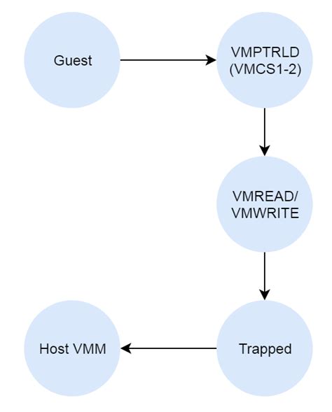 How Does Nested Virtualization Works