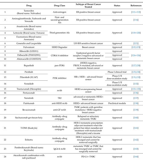 Table 2 From Current State Of Breast Cancer Diagnosis Treatment And