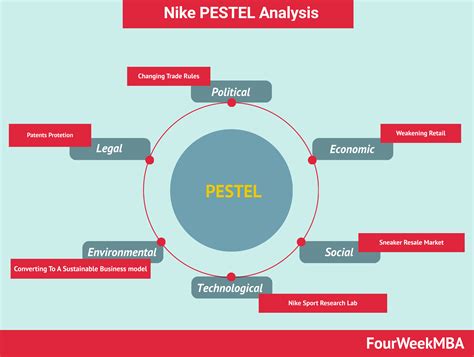 Nike Pestel Analysis Fourweekmba