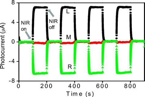 Color Online Representative Photocurrent As A Function Of Time For A Download Scientific