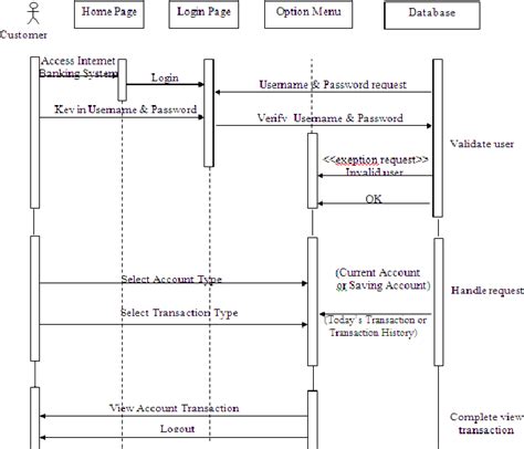 Sequence Diagram Of Banking System Robhosking Diagram