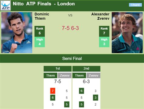 However, zverev has already made it to one grand slam final, at last year's us open, while tsitsipas has yet to manage it. LONDON RESULTS. Dominic Thiem conquers Zverev in the ...